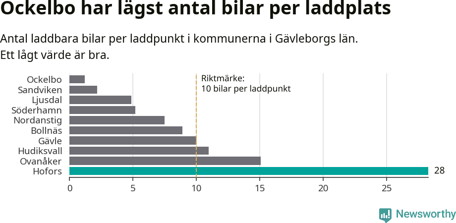 Graf: Antal laddplatser per laddbar bil i Gävleborgs län